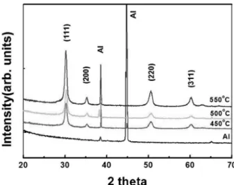 Fig. 2. XRD patterns of ZrO 2  films annealed at different tempera- tempera-tures (450~550 o C).
