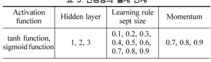 표 6. 해안별 신경망모델의 설계구성