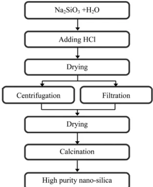 Fig. 1. Experiment flow chart for synthesis of high purity nano- nano-silica powder.