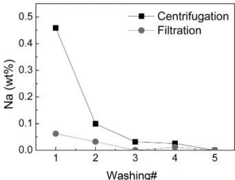 Table 3. Metal elements (wt%) in the nano-silica powder before and after washing.  (N.D