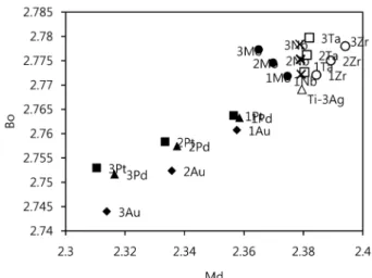 Fig. 1. List of  Md  and  Bo  values for Ti-3Ag-X alloys. Fig. 2. Specimens used for tensile test.