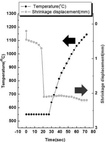 Fig. 6. Variations of temperature and shrinkage displacement with heating time during synthesis and densification of the MoSi 2 -NbSi 2 composite.