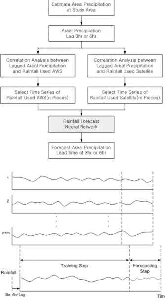 Fig. 7 Concept of rainfall forecast neural network