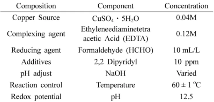 Table 1. Experimental process for electroless copper plating.