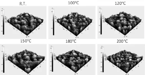 Fig. 5. RMS roughness on Cu seed layer with different heat- heat-treatment temperature (25 o C, 100 o C, 120 o C, 150 o C, 180 o C and 200 o C).