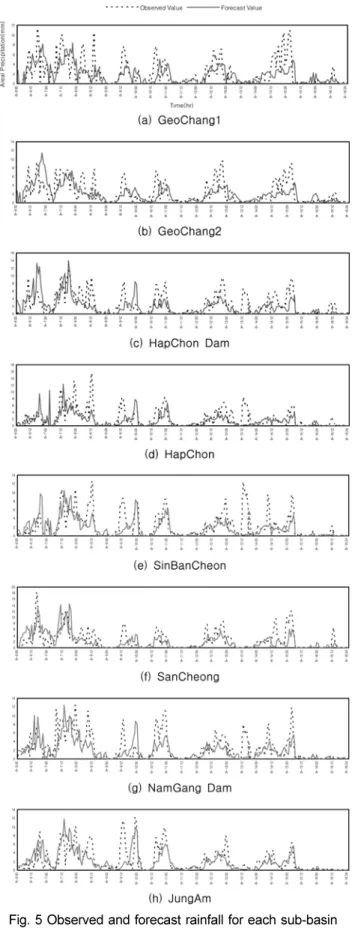 Fig. 3 Result of correlation analysis (SanCheong station)