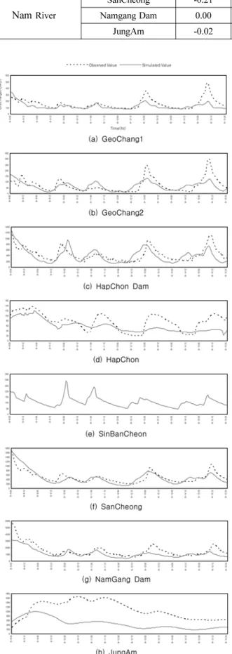 Fig. 6 Discharge hydrograph for each sub-basin