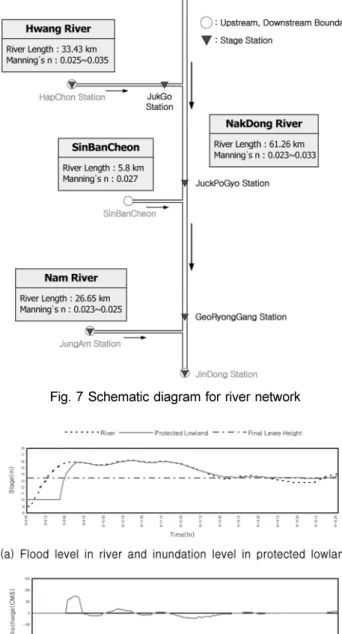 Fig. 8 Hwang River Basin