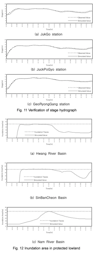 Fig. 11 Verification of stage hydrograph