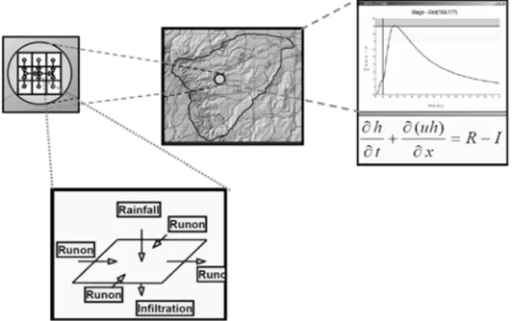 Fig. 1 Basic Concept of VfloTM Model (Vieux, 2004)