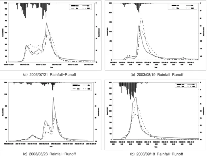 Fig. 7 Hydrograph of Junglang-cheon Basin Table 4. Calibration Result of VfloTM Model