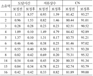 Fig. 8 Calibration and Verification of Models