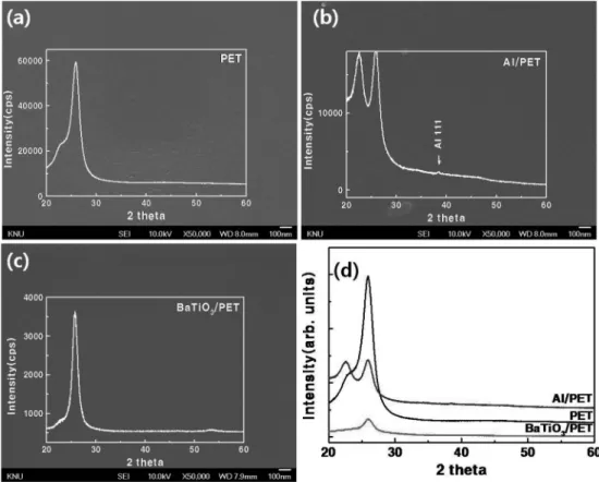Fig. 1 shows SEM surface images of PET, Al/PET and BaTiO 3 /PET, as well as the XRD patterns of these samples