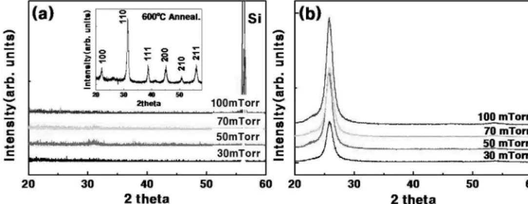 Fig. 2. XRD patterns of BaTiO 3  films deposited on (a) Si and (b) PET substrates at a range of sputtering pressures.
