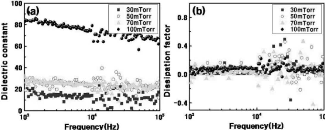 Fig. 7. (a) Current-voltage plots and (b) polarization-electric field curves of BaTiO 3  films deposited at a range of pressures.