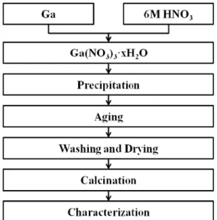 Table 1. Experiment conditions for the effect of precipitants.