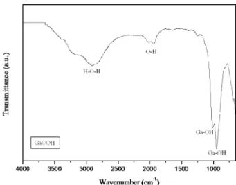 Fig. 6. XRD pattern of the Ga 2 O 3  after calcinations, 1M Gallium nitrate solution, NH 4 OH, pH 8, a) 700 o C, b) 750 o C, c) 800 o C, d) 850 o C.