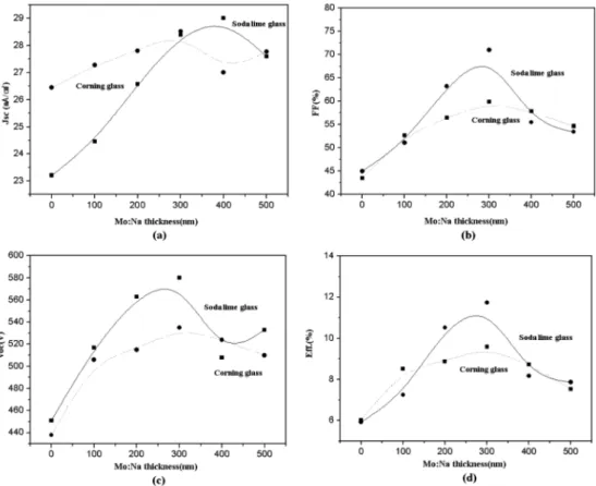 Fig. 5 는  기판  및 Mo:Na 두께  변화에  따른 CIGS 태 양전지의  특성  값을  나타내었다.  두  시료중  소다라임  유 리  기판의  경우 Mo:Na 두께가 300 nm일  때  박막의  캐 리어  농도는  최대값을 나타내었고 이후에는 감소하는 경 향을  보였으며,  이때  단락  전류값도  최대값을  갖는  현상 을  볼  수  있었고,  효율  또한 11.74 %로  최대값을  관찰할수 있었다