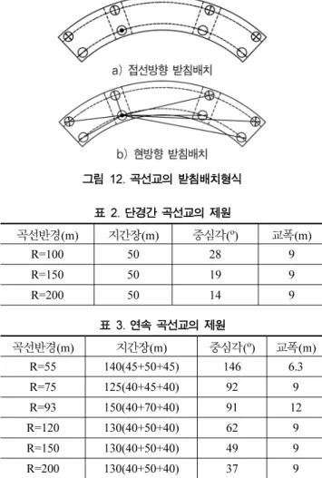 표  6.  단경간 곡선교의 지점반력  (R=100m) ( 단위  : kN)