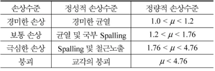 표 3. 상부구조의 손상수준(HAZUS, 1999; Mander 둥, 1996; 도로교설계기준, 2004) 손상수준 정성적 손상수준 정량적 손상수준 고정받침 가동받침 덱 경미한 손상 고정받침의 탄성한도 초과 2 mm -  -보통 손상 고정받침의 앵커볼트에 묻혀있는 콘크리트의 균열 6 mm -  -극심한 손상 고정받침의 파괴 / 강도저하나 가동받침이 불안정한 상태로 인 해 상부구조가 낙교에 근접한 상태 40 mm 최대허용변위  -붕괴 낙교 - - 받침지지길