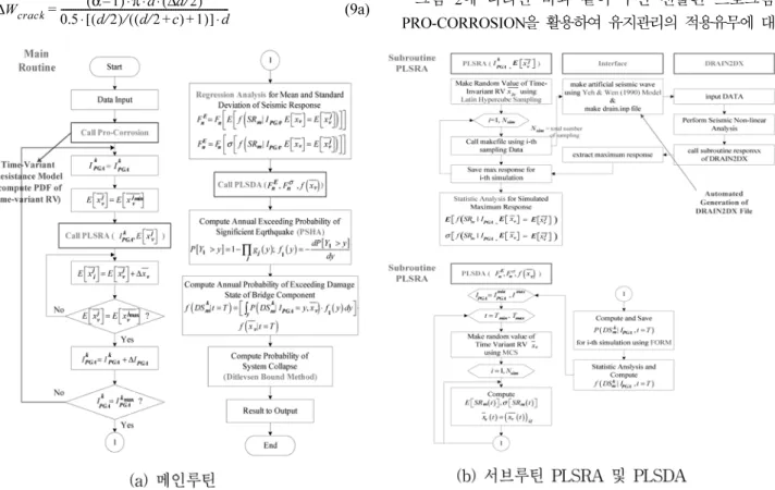 그림 2. HYPER-DRAIN2DX-DS의 흐름도