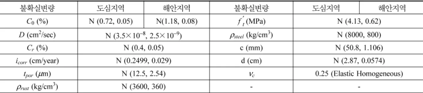 표 7. 확률적 지진응답해석 결과