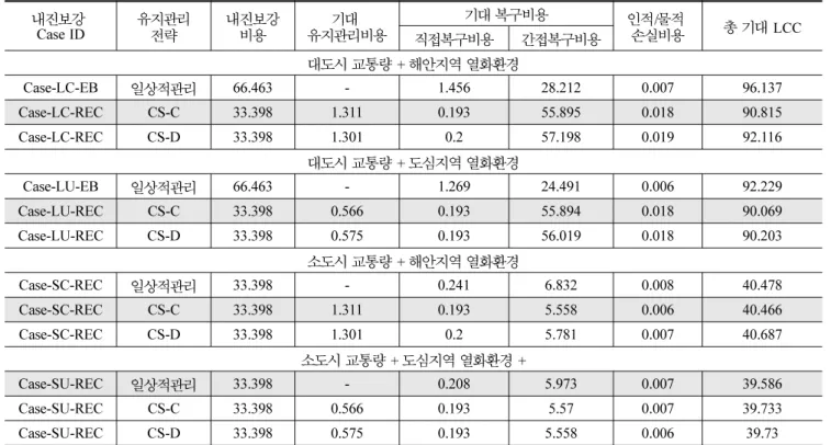 표 9. 최적 내진보강 및 유지관리전략의 선정을 위한 LCC분석결과 ( 단위 :  백만원 ) 내진보강 Case ID 유지관리 전략 내진보강비용 기대 유지관리비용 기대 복구비용 인적 / 물적손실비용 총 기대  LCC 직접복구비용 간접복구비용 대도시 교통량  +  해안지역 열화환경 Case-LC-EB 일상적관리 66.463 - 1.456 28.212 0.007 96.137 Case-LC-REC CS-C 33.398 1.311 0.193 55.895 0.018