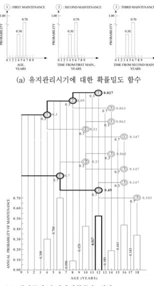 그림 3. 인접도로의 교통네트워크 모델링
