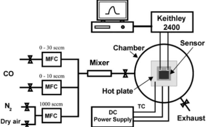 Fig. 1. Schematic diagram of a computer-controlled gas sensing characterization system.