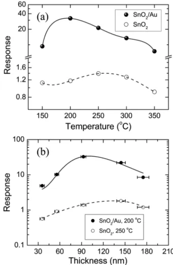 Fig. 4 shows the typical behaviors in the response  S g  of the SnO 2  gas sensors with and without a self-assembled Au nucleation layer, for sensing 20 ppm CO in dry air.