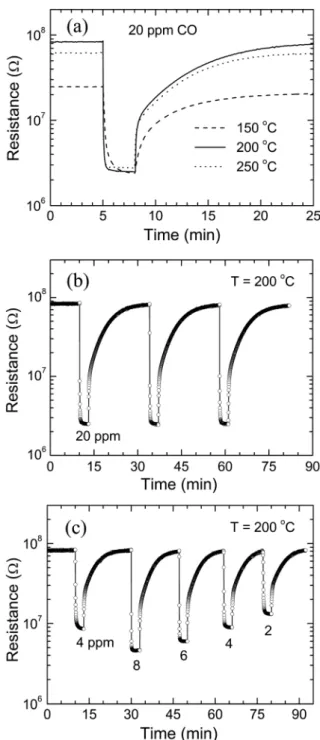 Fig. 5 shows the dynamic resistance response curves of the SnO 2 /Au thin film gas sensor to CO gas in dry air under various measurement conditions