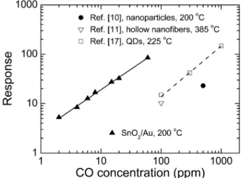 Fig. 6 shows our sensor’s response as a function of CO gas concentration in dry air at 200 o C along with those of different forms of SnO 2 -based gas sensors previously reported