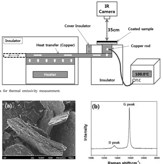 Fig. 4. SEM image (a) and Raman spectrum (b) of raw graphite powder.
