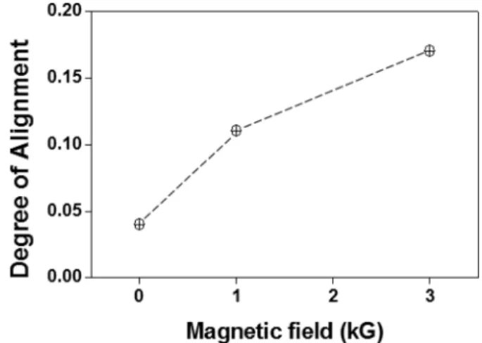 Fig. 10. Degrees of alignment as a function of magnetic field strengths from XRD spectra.