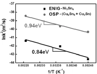 Fig. 6. Cumulative distribution function (CDF) plots of electro- electro-migration for the Sn-3.5Ag solder bump (a) ENIG and (b) OSP surface finishes
