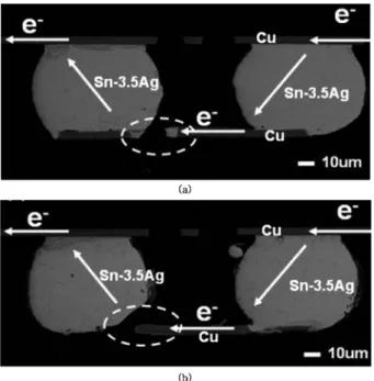 Fig. 8. Effects of the surface finishes on the EM tests at 130 °C and 5.0 × 10 3 A/cm 2 : (a) ENIG and (b) OSP damage morphologies.