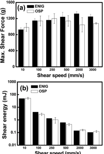 Fig. 9. (a) Max. shear force and (b) shear energy on Sn-3.5Ag solder joint with surface finishes and shear speeds