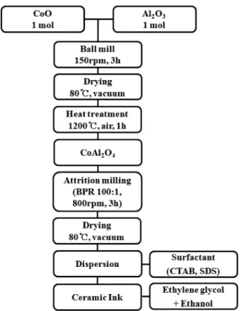 Fig. 1. The experimental procedure of the blue ceramic ink preparation.