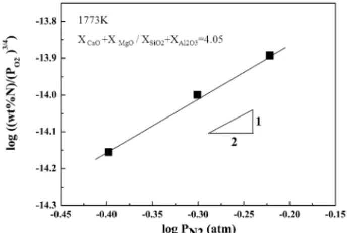 Fig. 2. Effect of oxygen partial pressure on the nitrogen solubility of MgO saturated CaO-SiO 2 -Al 2 O 3 -CaF 2  slag at 1773K.