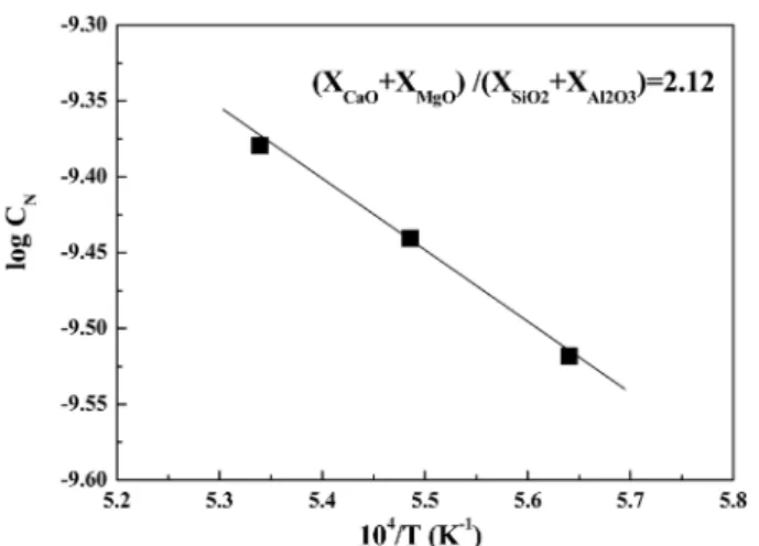 Fig. 4. Effects of temperature on the nitrogen solubility of MgO
