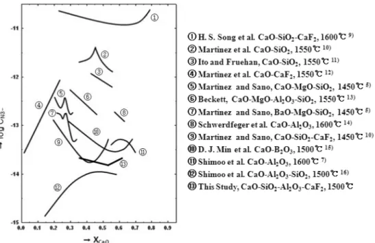 Fig. 6. Nitride capacities of MgO saturated CaO-SiO 2 -Al 2 O 3 -CaF 2  slag system as a function of the mole fraction of X CaO .