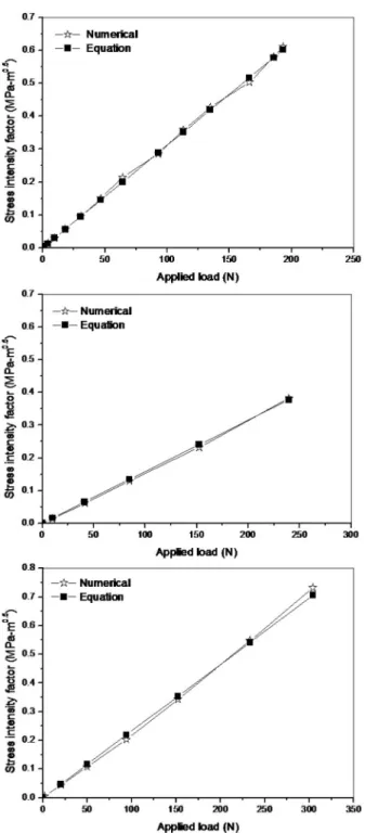 Fig. 6. Comparison of equation derived versus the finite element solution for SDR = 11 and a/t = 0.15