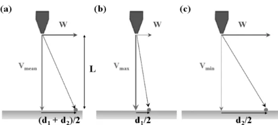 Fig. 3. Particle velocity calculation method in SCM system: (a) mean velocity, (b) maximum velocity, and (c) minimum velocity.
