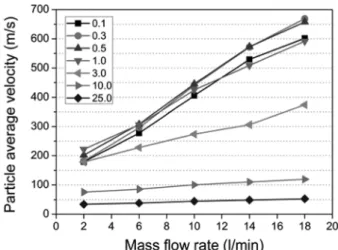 Fig. 8. The particle average velocity graphs of various size Al 2 O 3 with a variety of mass flow in CFD simulation.