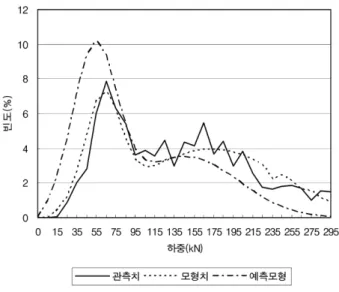 그림 20. 탠덤축 지점 간 모형 비교