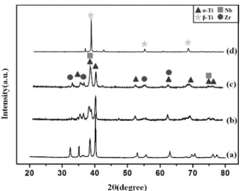 Fig. 2 shows the XRD analysis results of the sintered Ti-13%Nb-13%Zr alloys with 10wt%NH 4 HCO 3 -2wt%TiH 2 using mixed and milled Ti-13wt%Nb-13wt%Zr alloy powders