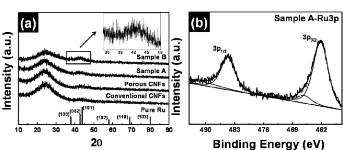 Fig. 3. (a) XRD data obtained from conventional CNFs, porous CNFs, sample A, and sample B