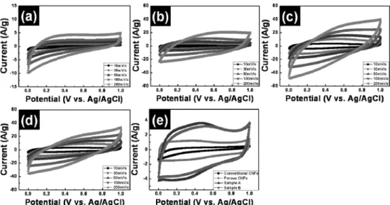 Fig. 5. (a) Specific capacitances of the electrodes as a function of scan rate from 10 mV/s to 200 mV/s