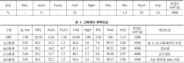 표 4. 고화재의 화학조성