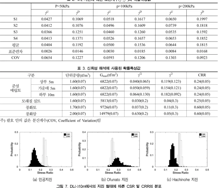 그림  7. DL(-)10m 에서의 지진 형태에 따른  CSR  및  CRR 의 분포